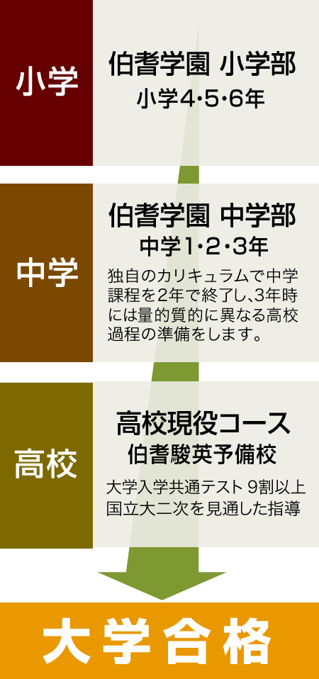 大学合格まで