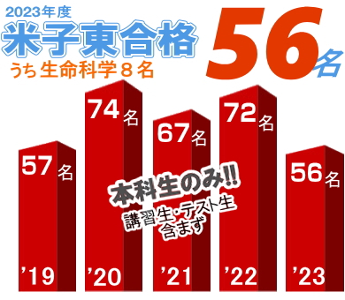 2023年度も抜群の合格実績！
