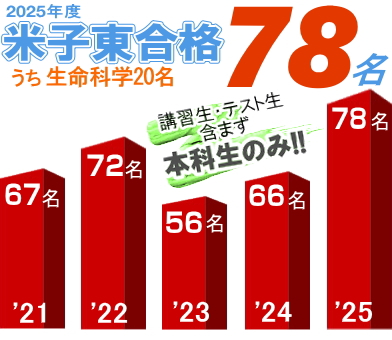 2025年度も抜群の合格実績！